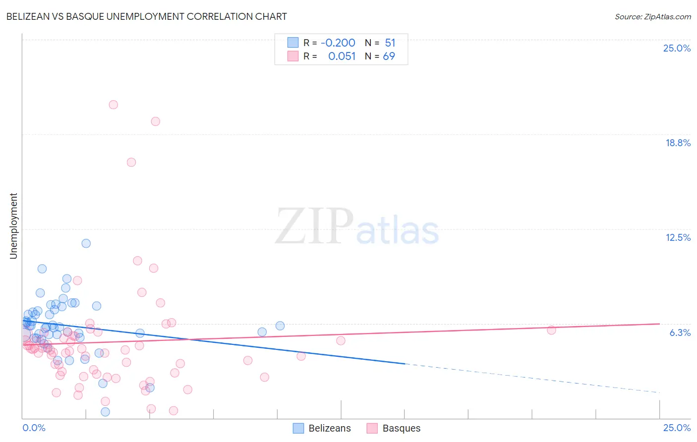 Belizean vs Basque Unemployment