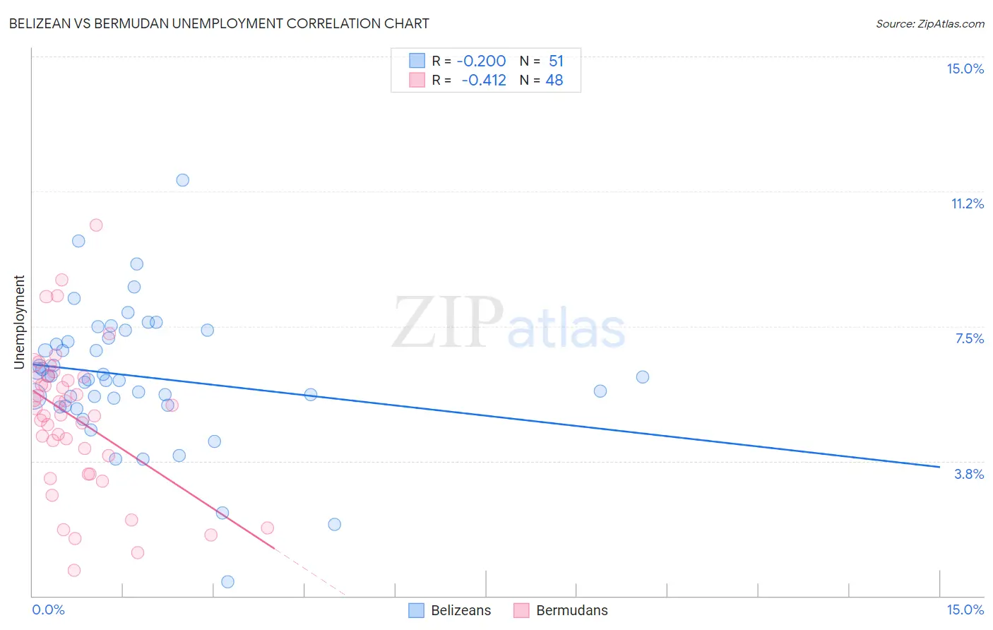 Belizean vs Bermudan Unemployment