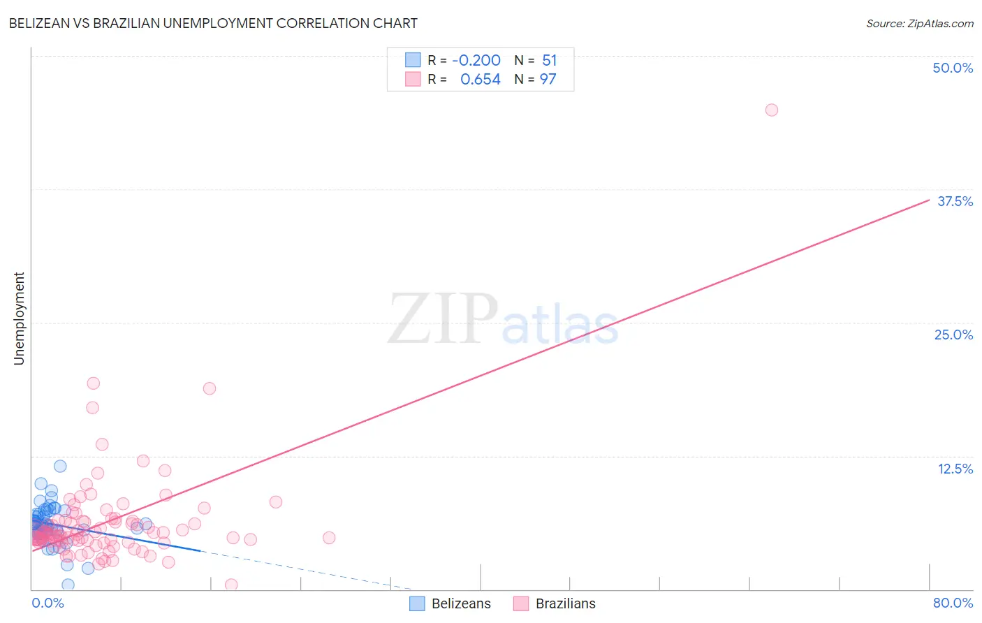 Belizean vs Brazilian Unemployment