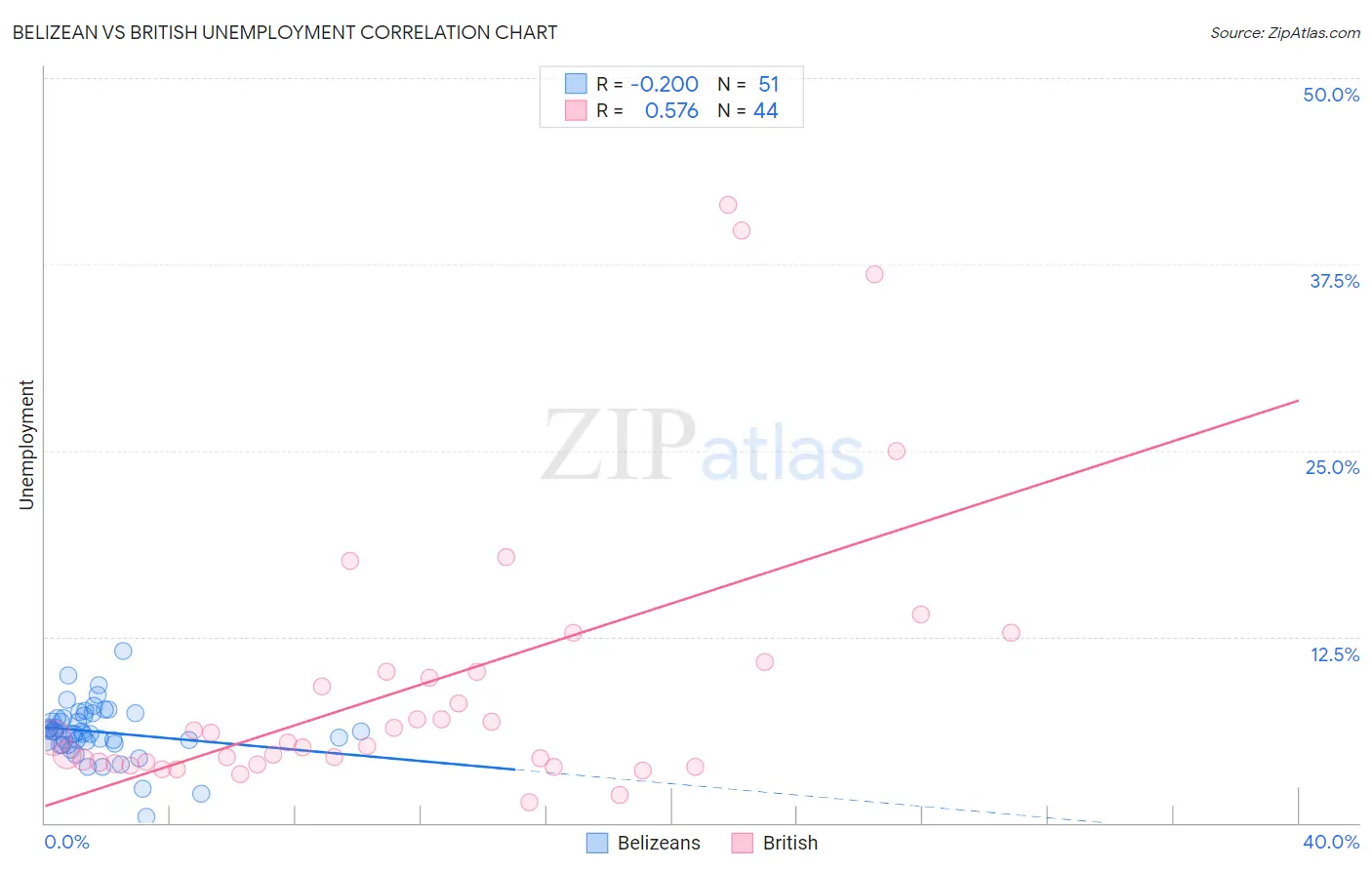 Belizean vs British Unemployment