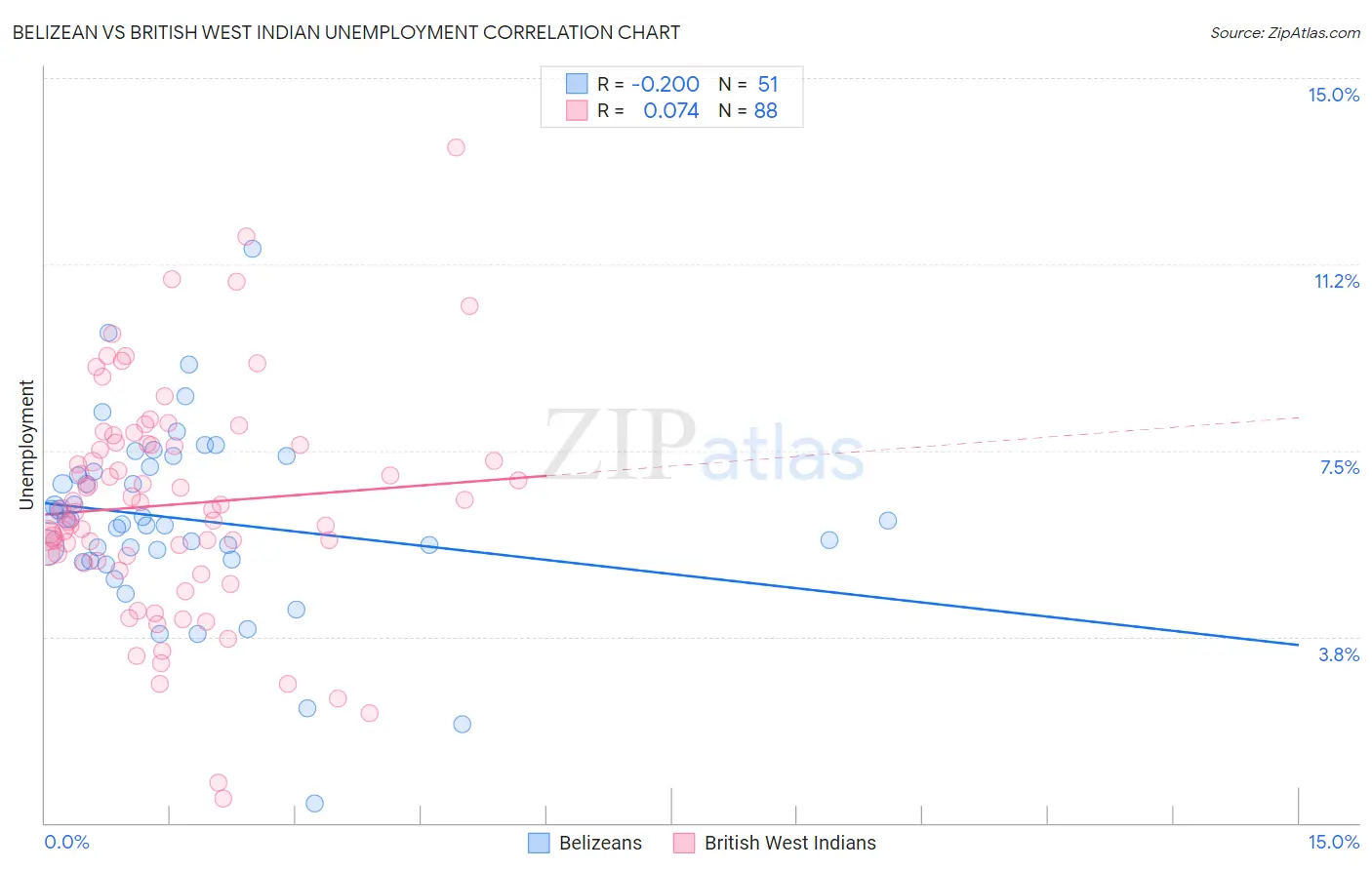 Belizean vs British West Indian Unemployment