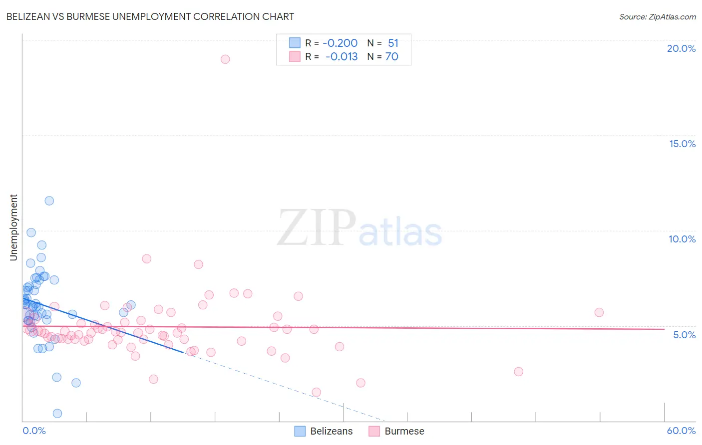 Belizean vs Burmese Unemployment