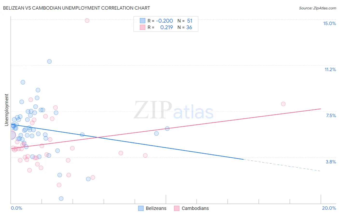 Belizean vs Cambodian Unemployment