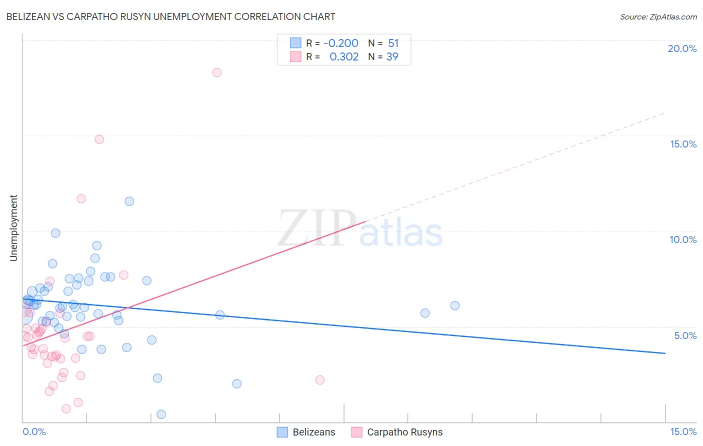 Belizean vs Carpatho Rusyn Unemployment