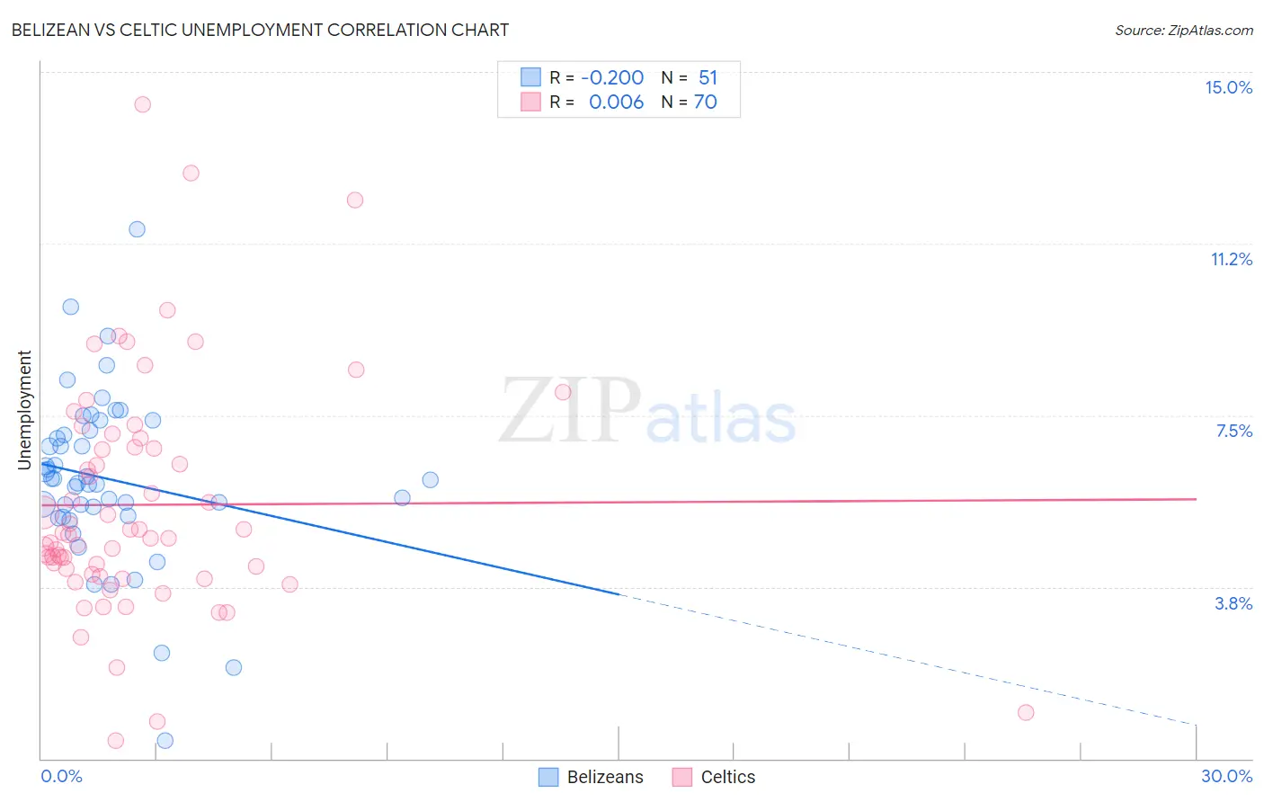 Belizean vs Celtic Unemployment
