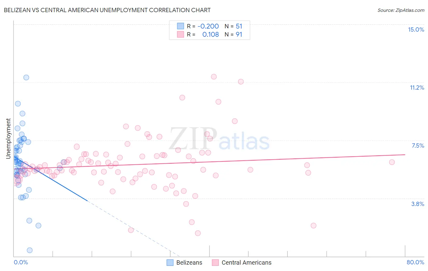 Belizean vs Central American Unemployment