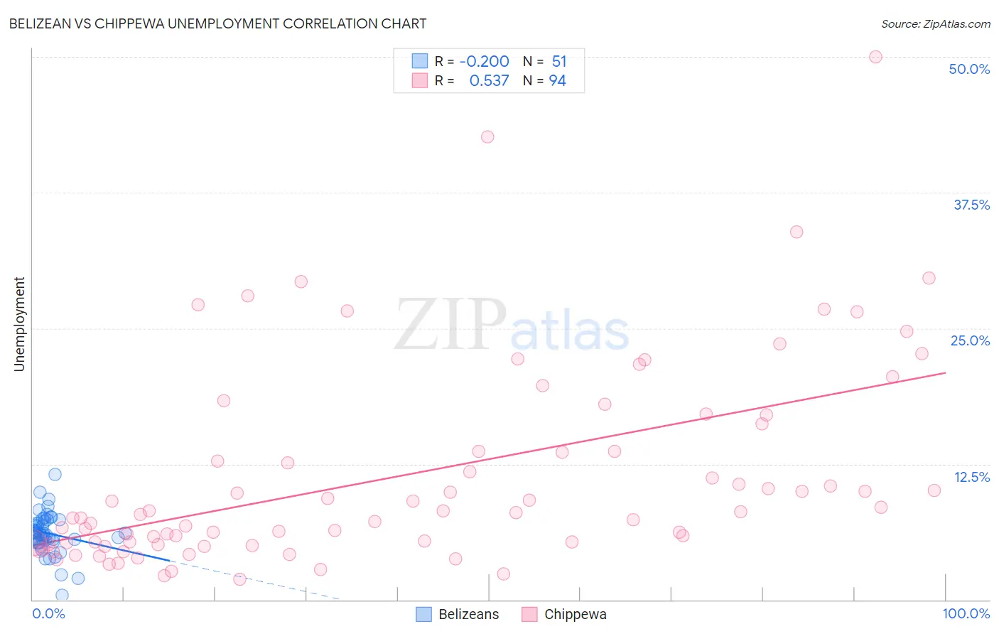 Belizean vs Chippewa Unemployment