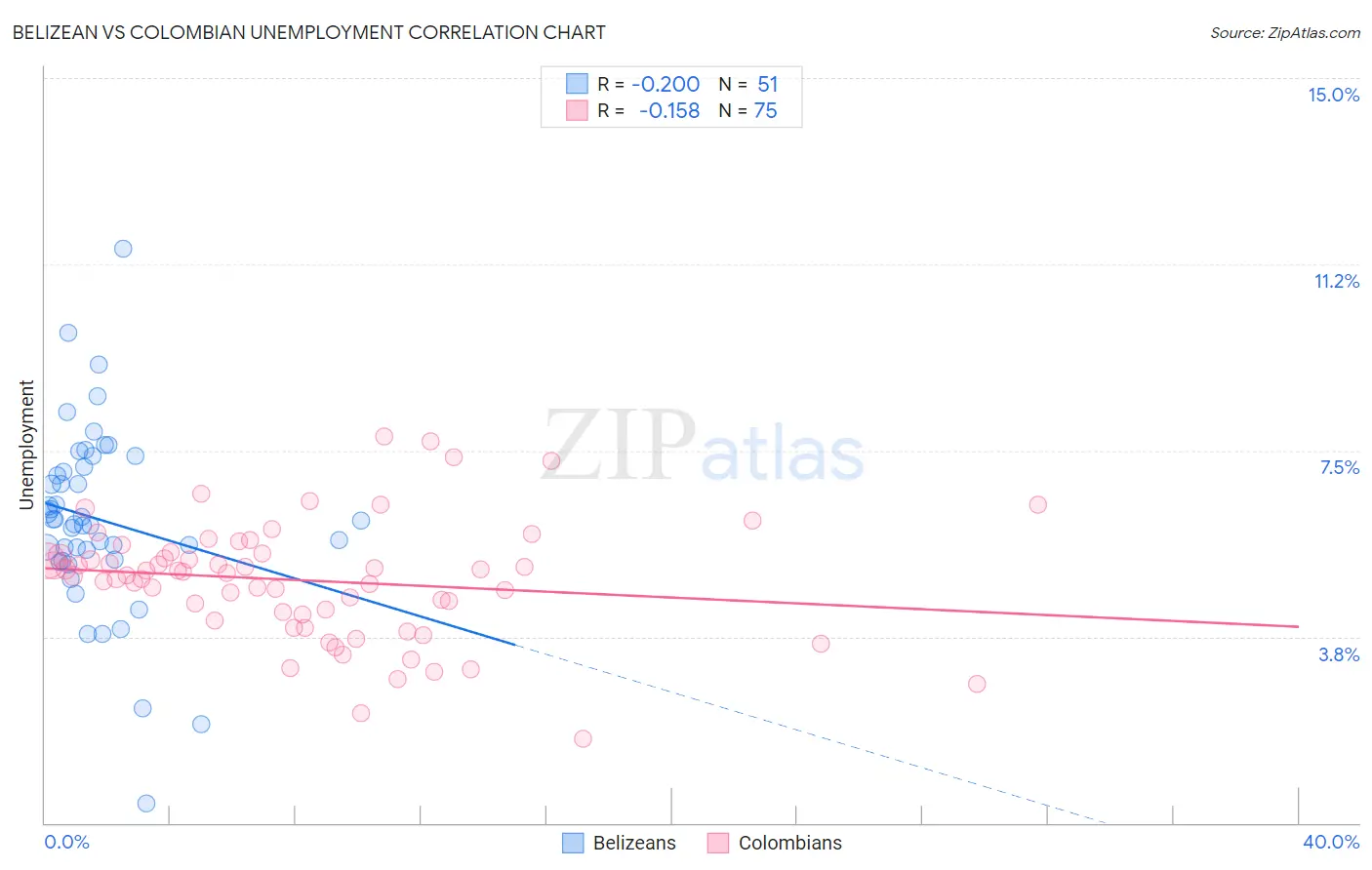 Belizean vs Colombian Unemployment
