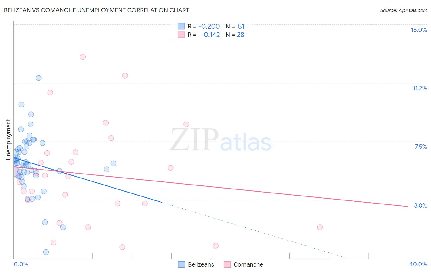 Belizean vs Comanche Unemployment