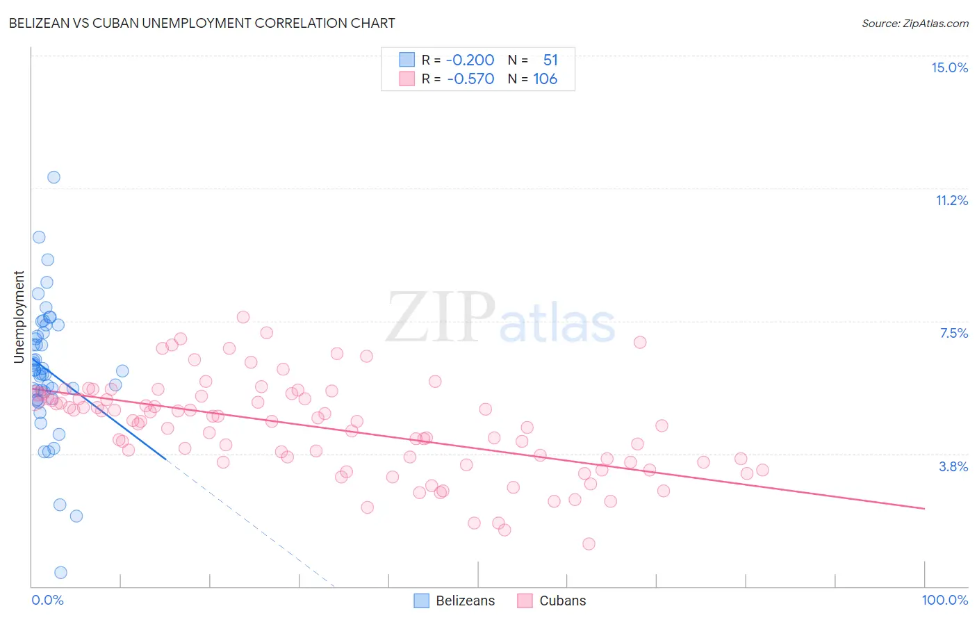 Belizean vs Cuban Unemployment