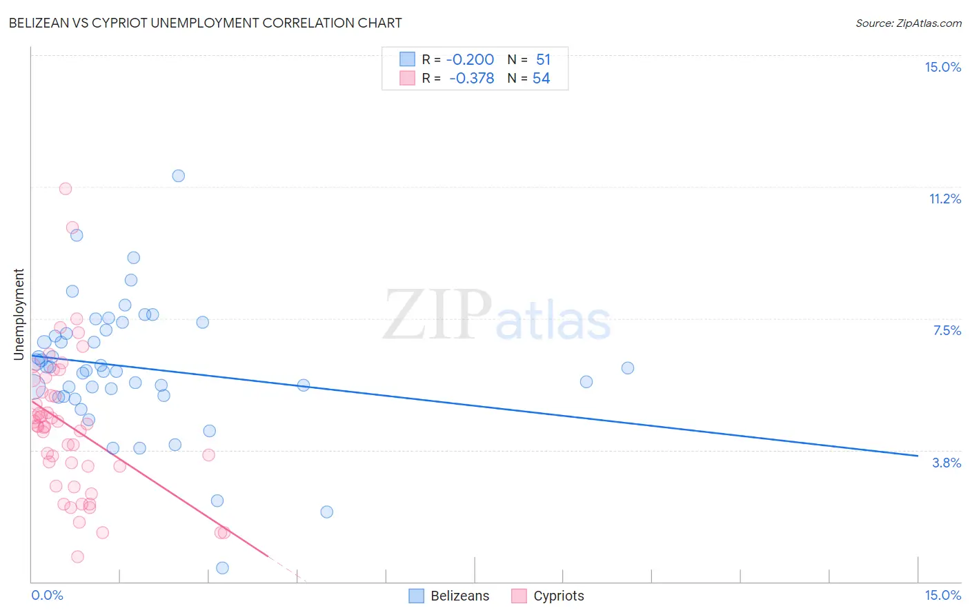 Belizean vs Cypriot Unemployment