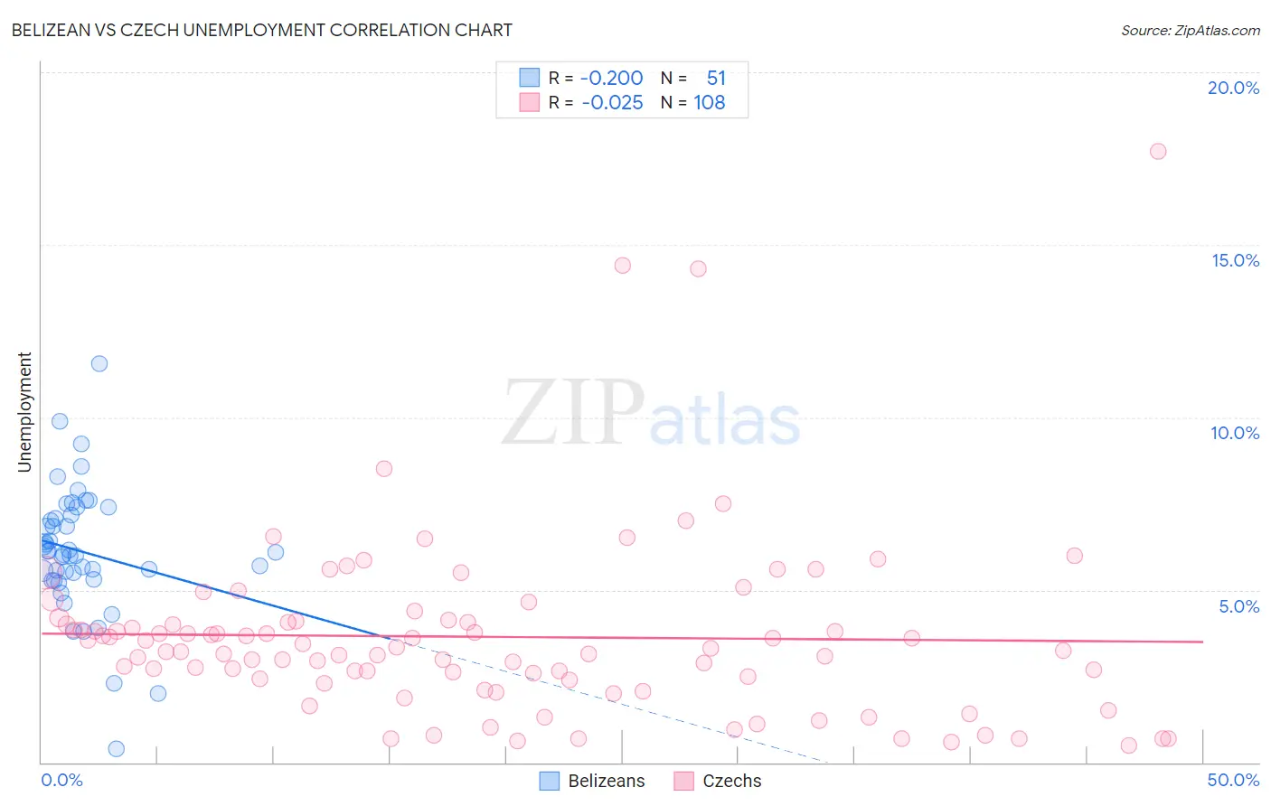 Belizean vs Czech Unemployment