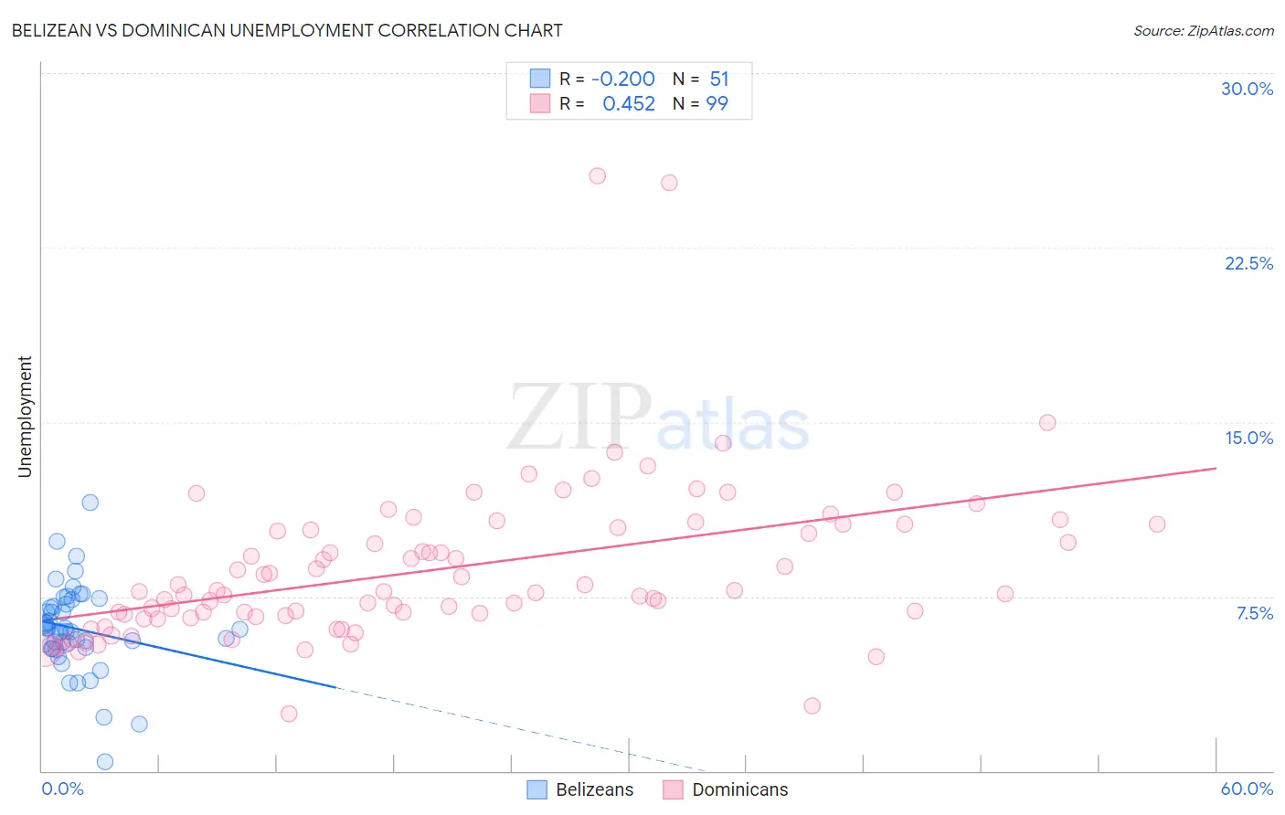 Belizean vs Dominican Unemployment