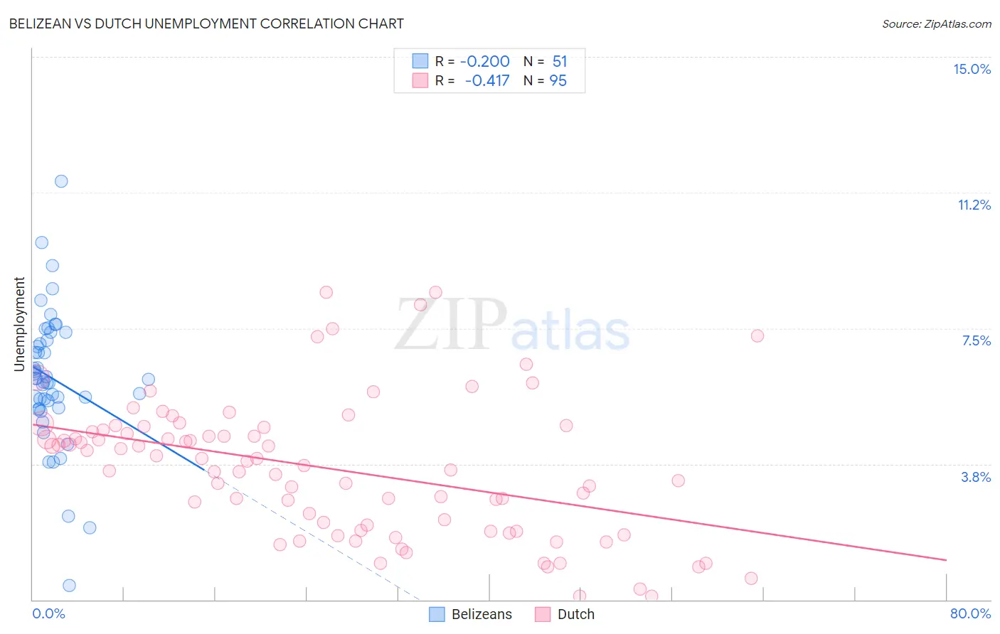 Belizean vs Dutch Unemployment