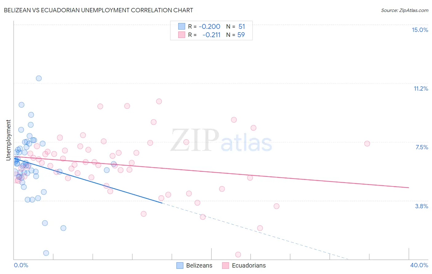 Belizean vs Ecuadorian Unemployment