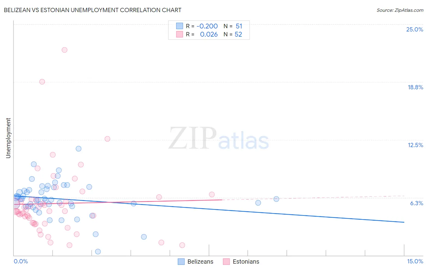Belizean vs Estonian Unemployment