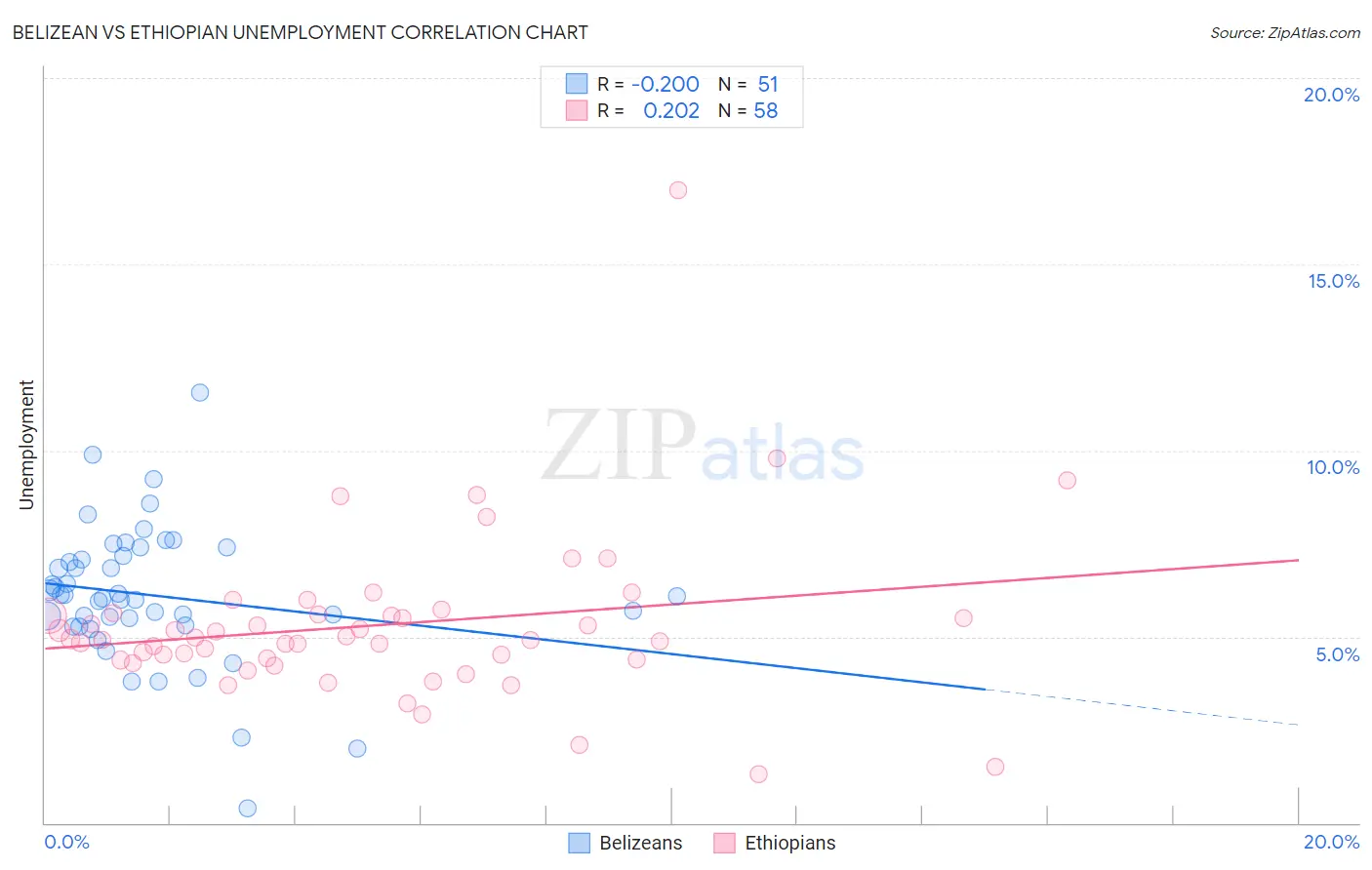 Belizean vs Ethiopian Unemployment