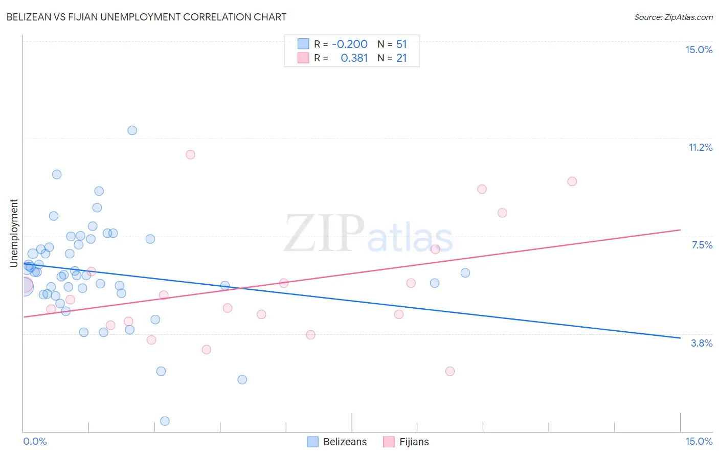 Belizean vs Fijian Unemployment
