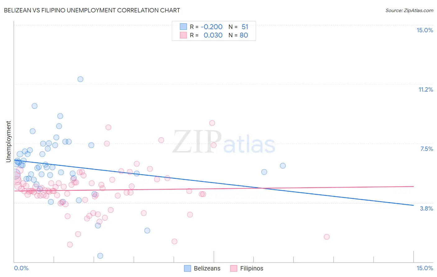 Belizean vs Filipino Unemployment