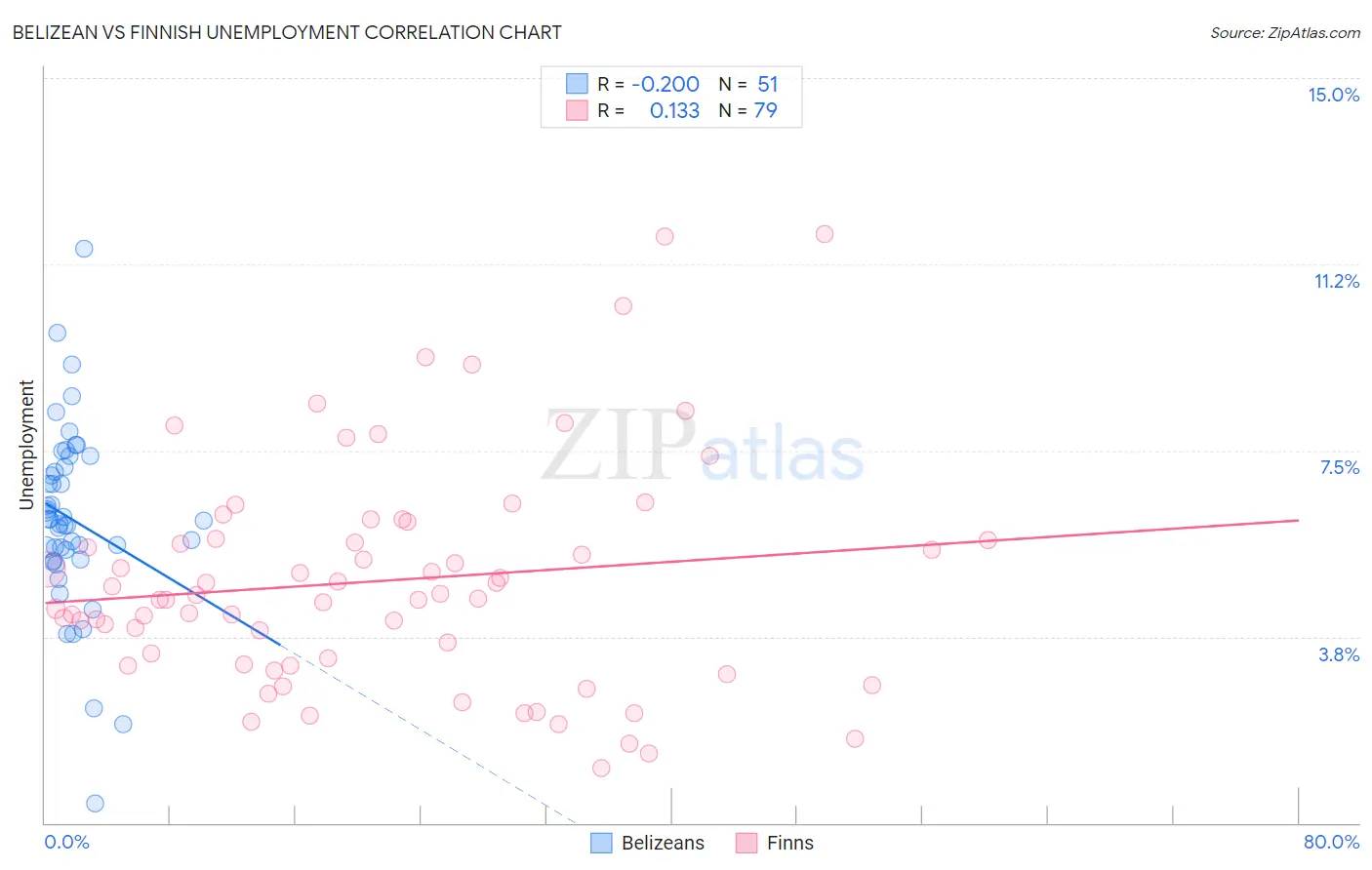 Belizean vs Finnish Unemployment