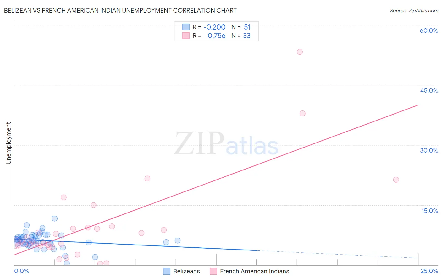 Belizean vs French American Indian Unemployment