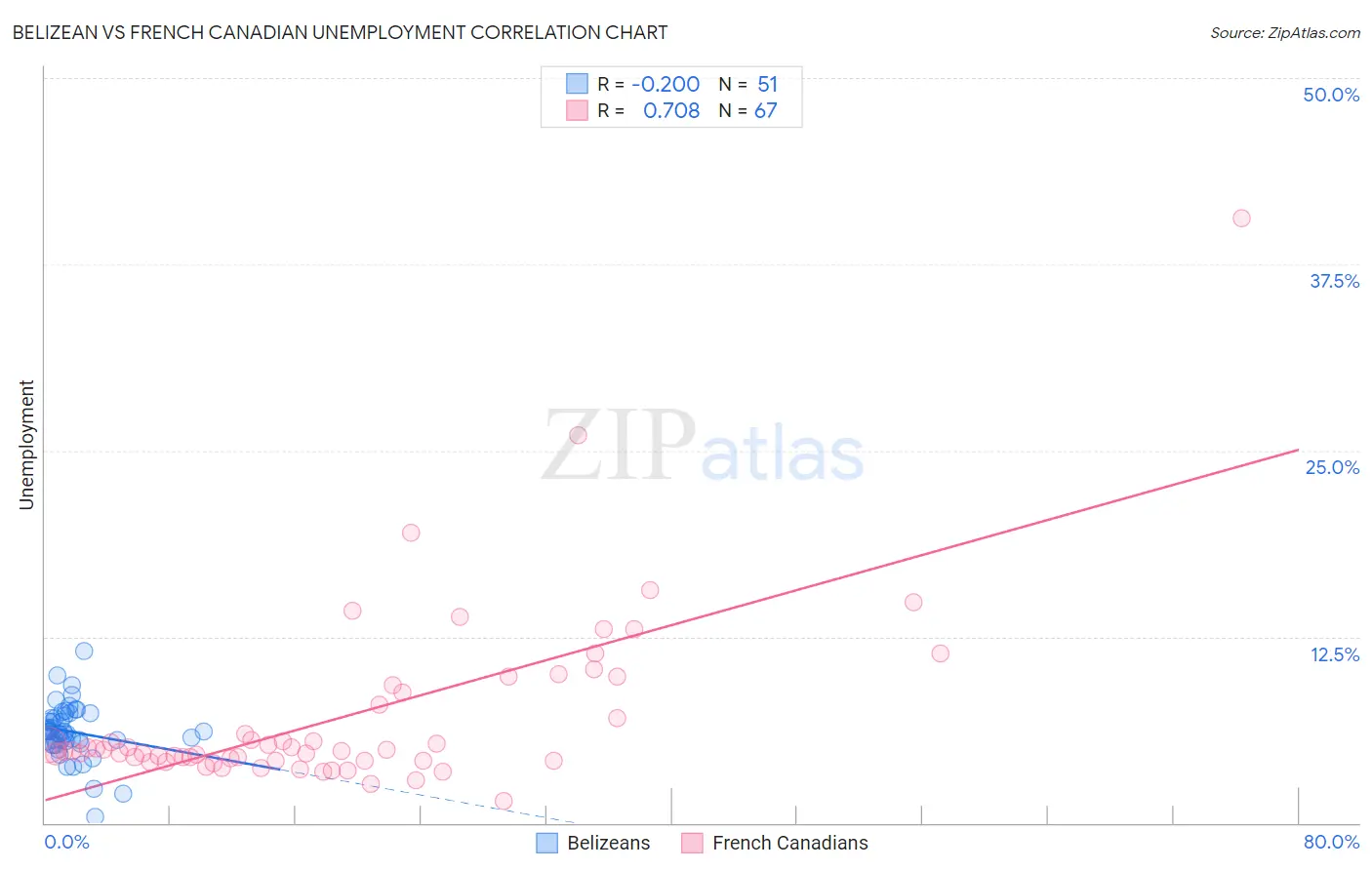 Belizean vs French Canadian Unemployment
