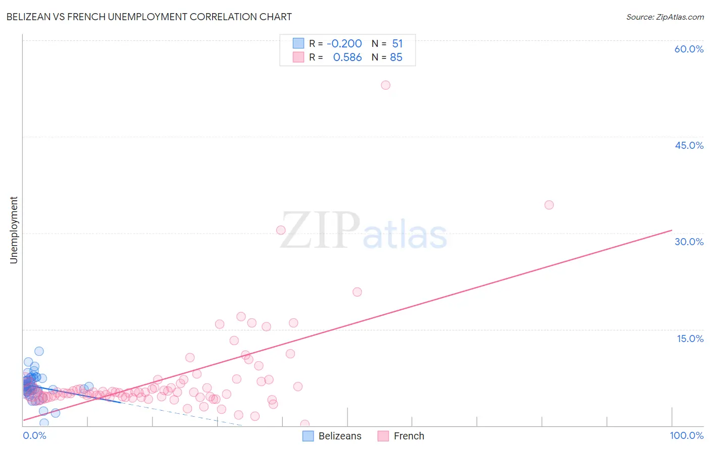 Belizean vs French Unemployment
