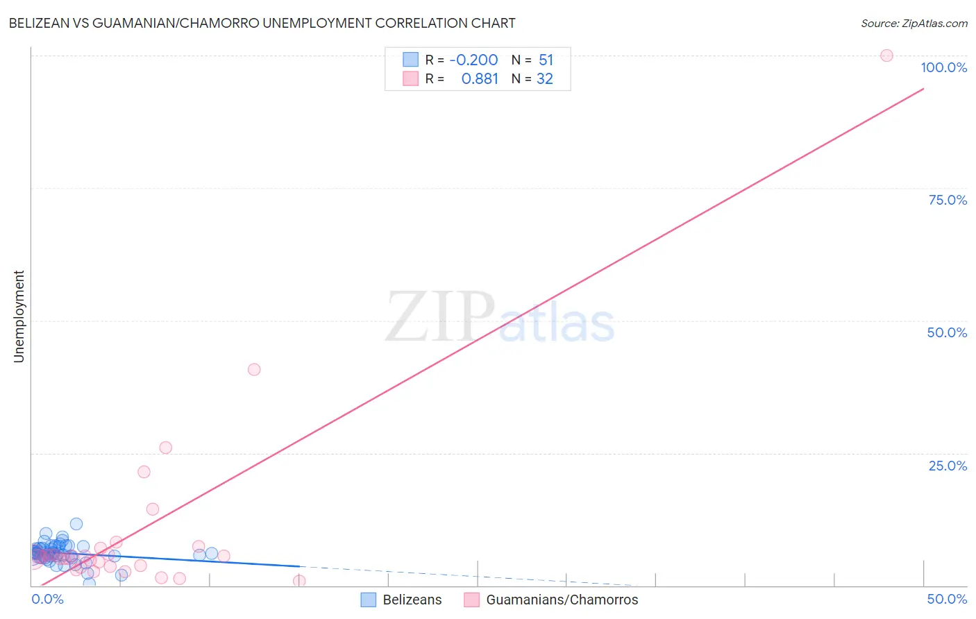 Belizean vs Guamanian/Chamorro Unemployment