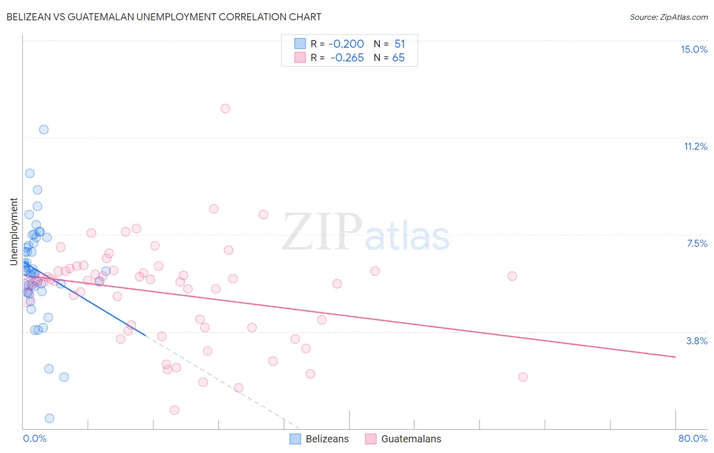 Belizean vs Guatemalan Unemployment