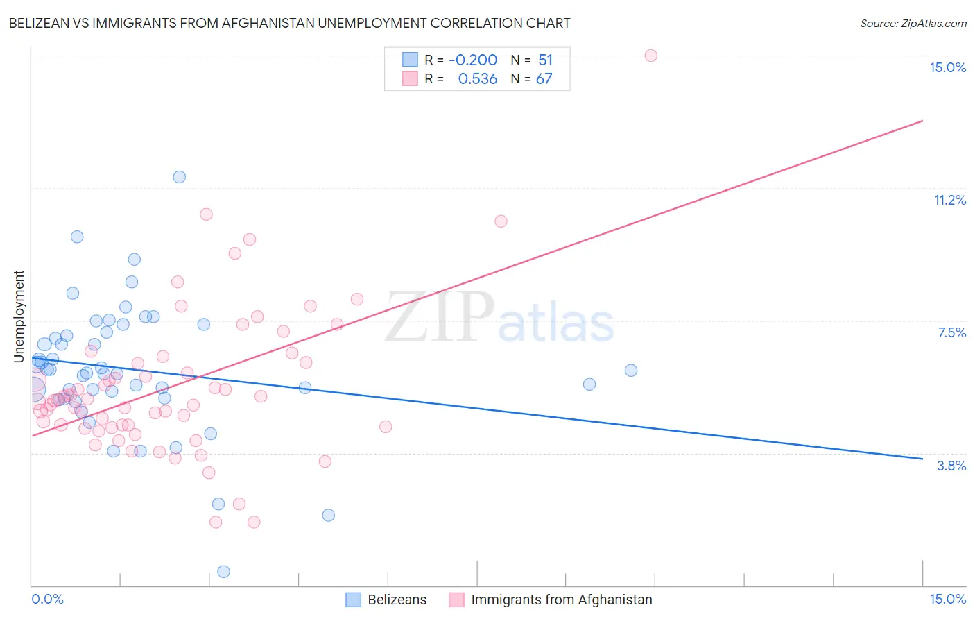 Belizean vs Immigrants from Afghanistan Unemployment