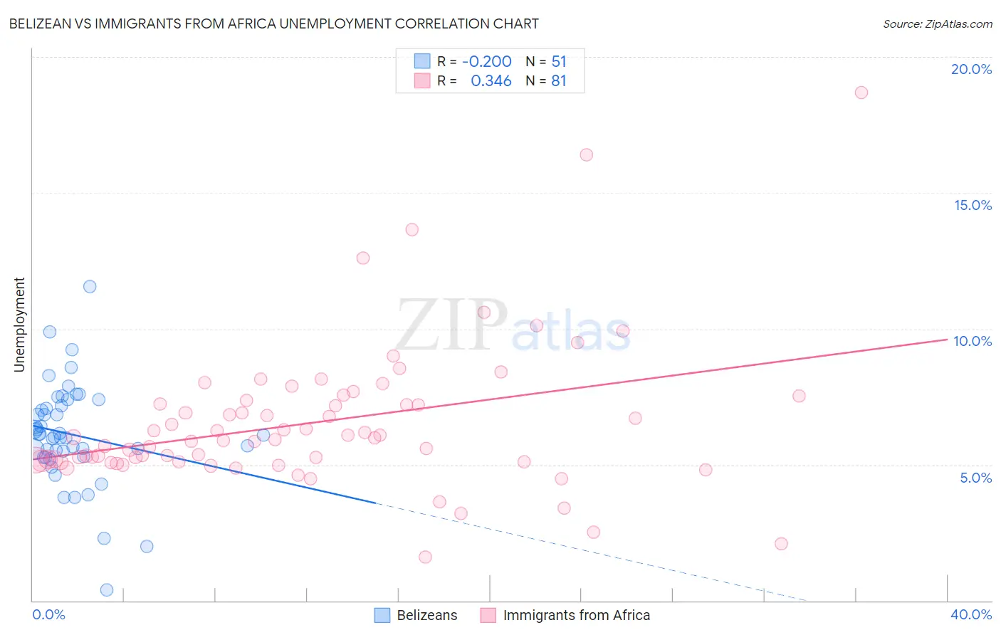 Belizean vs Immigrants from Africa Unemployment