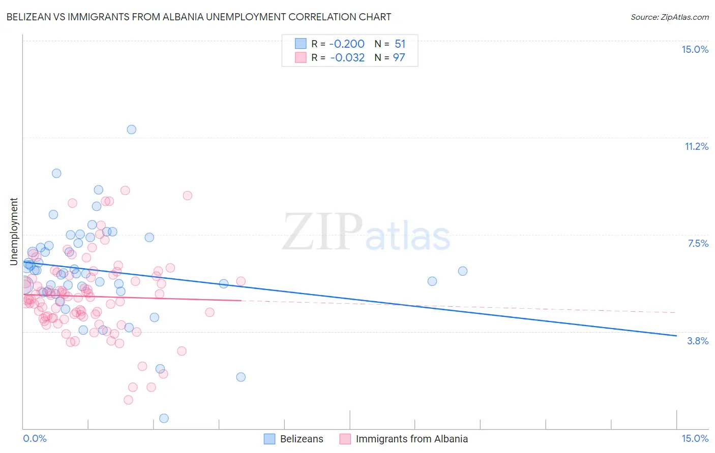 Belizean vs Immigrants from Albania Unemployment