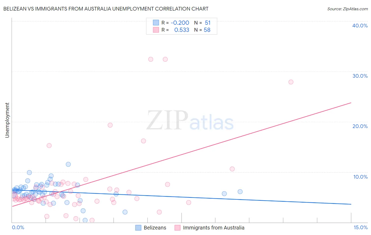 Belizean vs Immigrants from Australia Unemployment