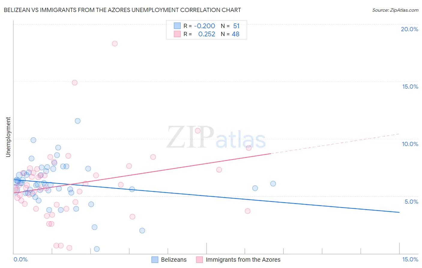 Belizean vs Immigrants from the Azores Unemployment