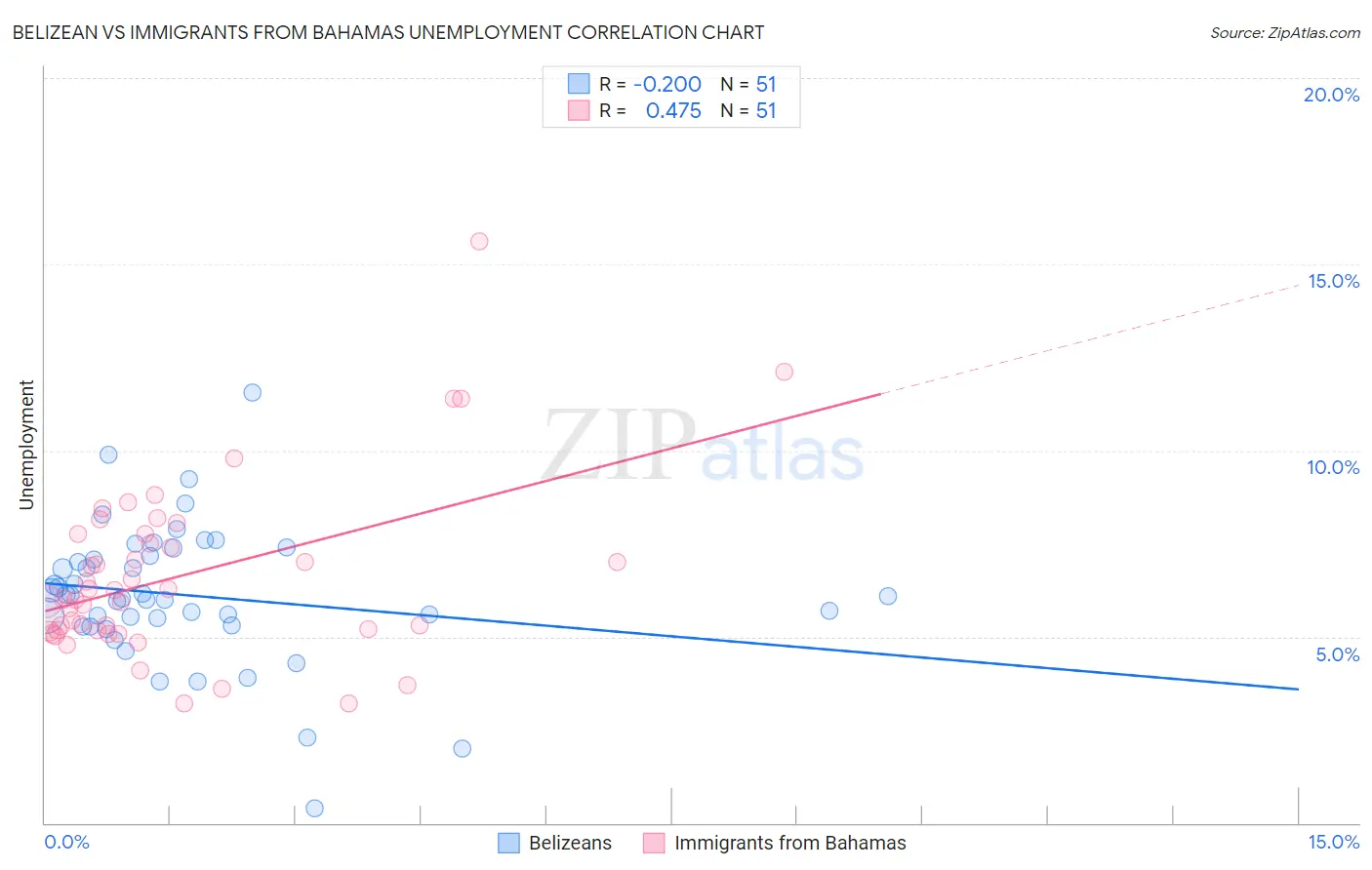 Belizean vs Immigrants from Bahamas Unemployment