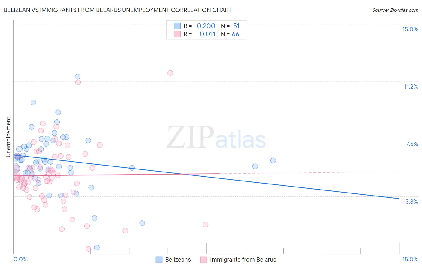 Belizean vs Immigrants from Belarus Unemployment