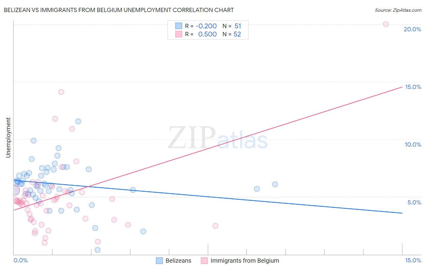 Belizean vs Immigrants from Belgium Unemployment