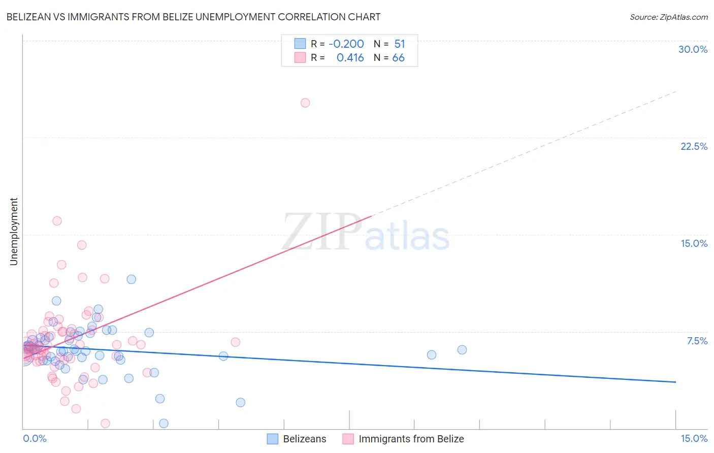 Belizean vs Immigrants from Belize Unemployment