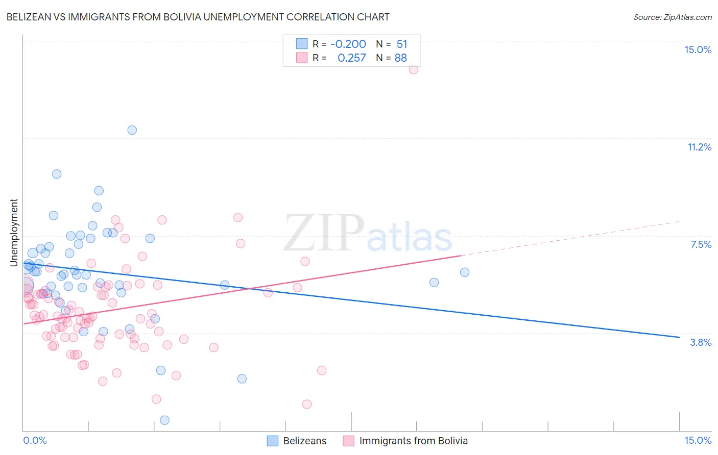 Belizean vs Immigrants from Bolivia Unemployment