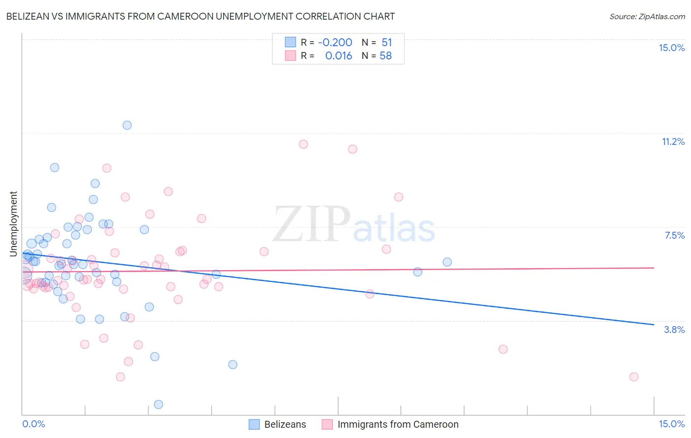 Belizean vs Immigrants from Cameroon Unemployment