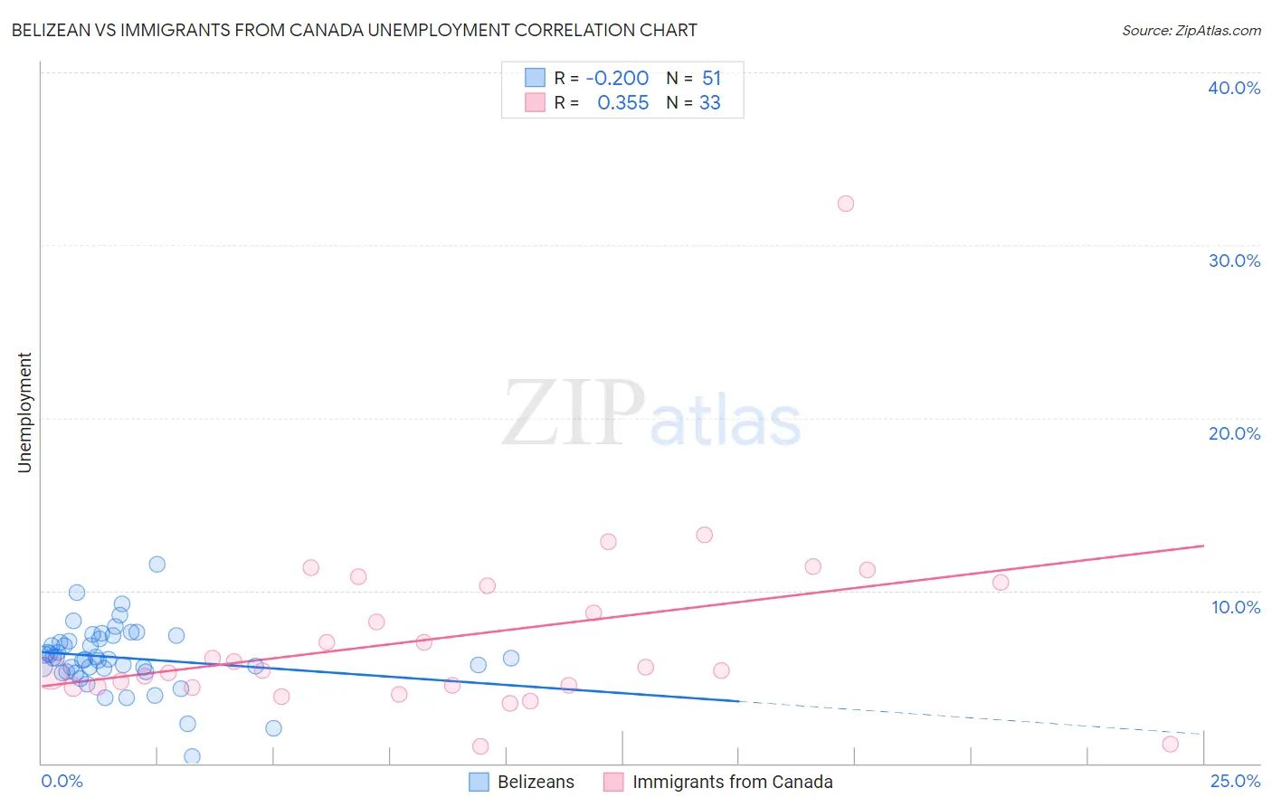 Belizean vs Immigrants from Canada Unemployment