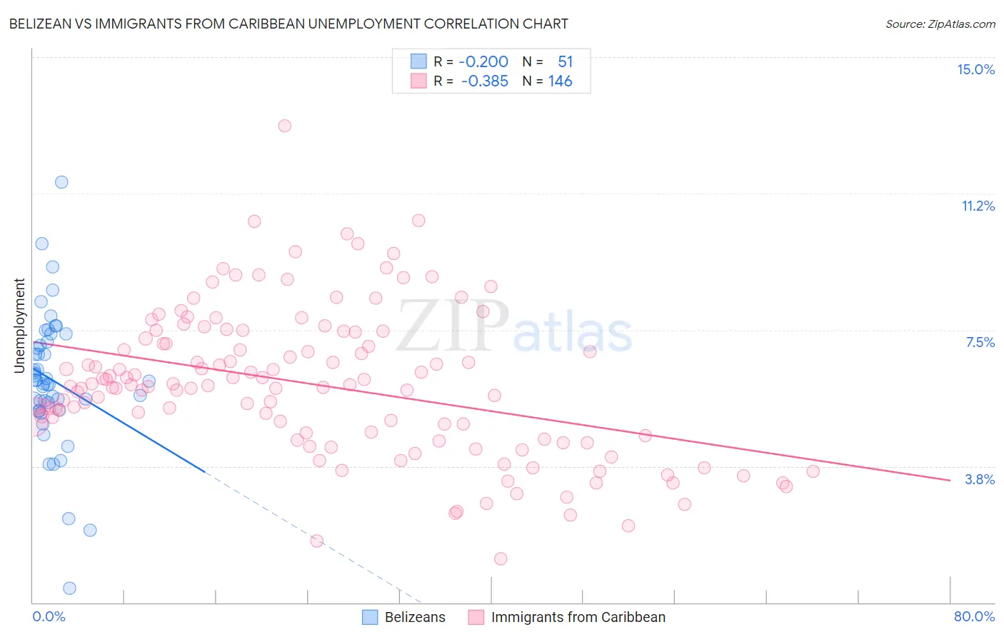 Belizean vs Immigrants from Caribbean Unemployment