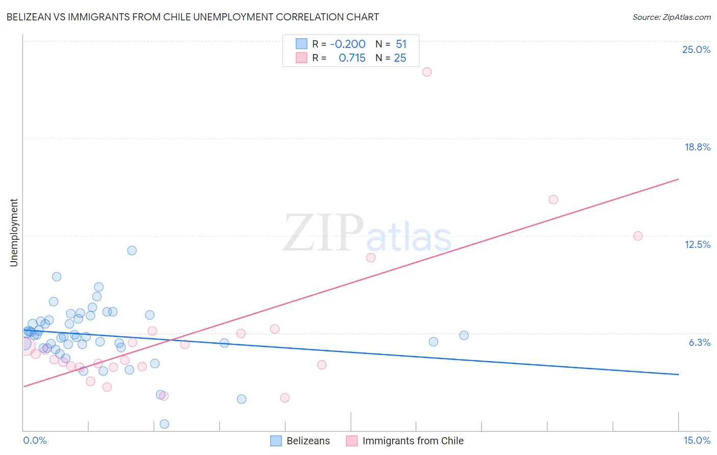 Belizean vs Immigrants from Chile Unemployment