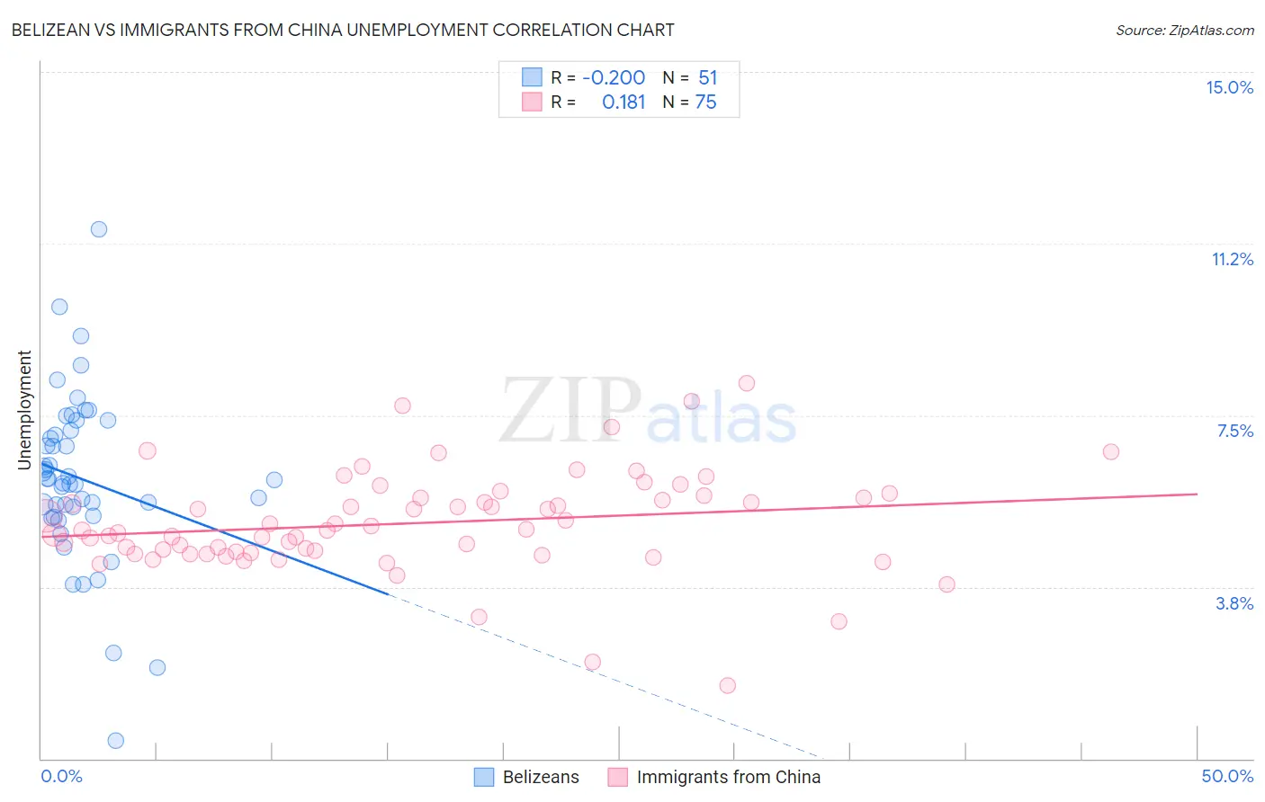 Belizean vs Immigrants from China Unemployment