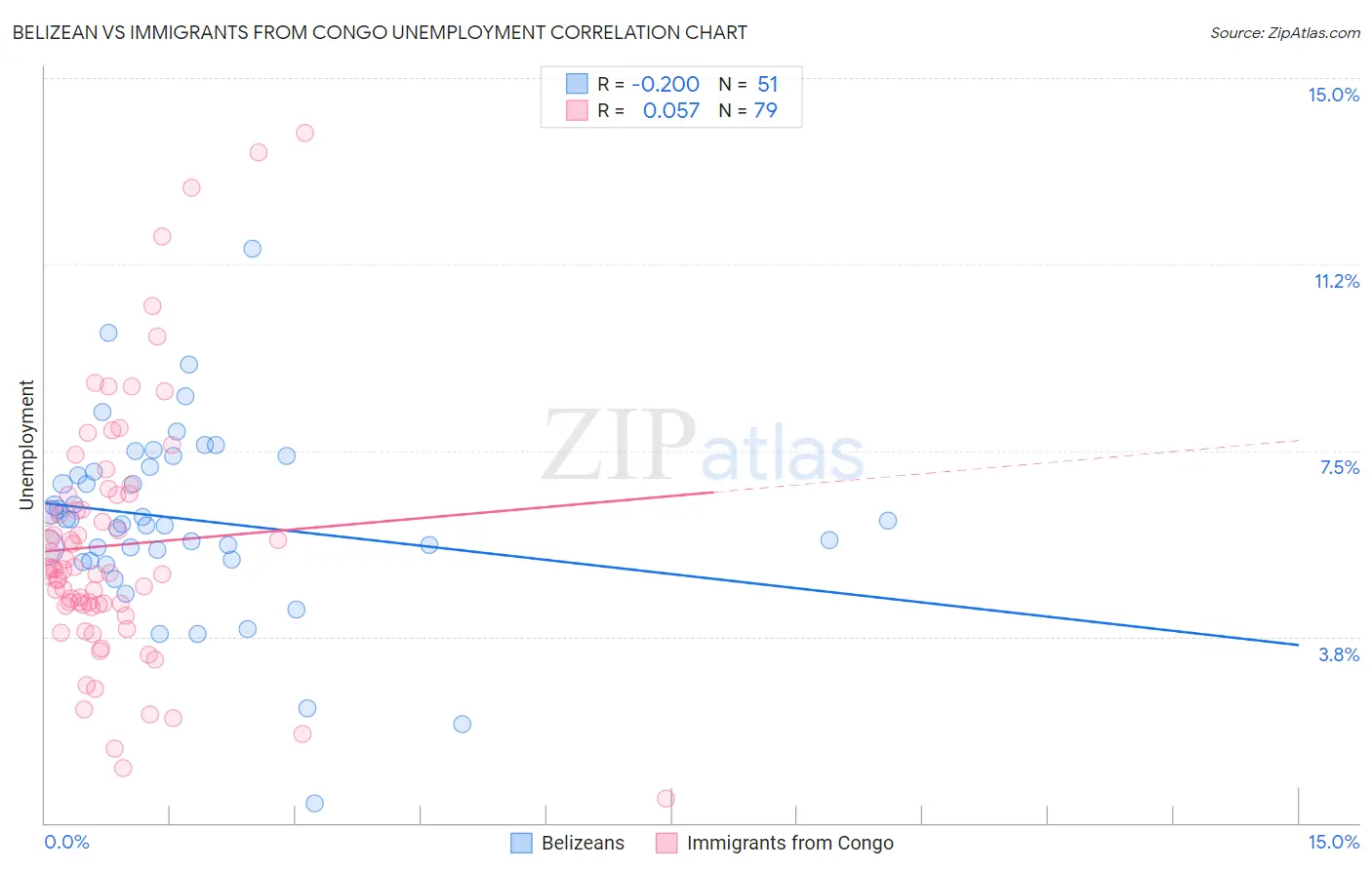 Belizean vs Immigrants from Congo Unemployment
