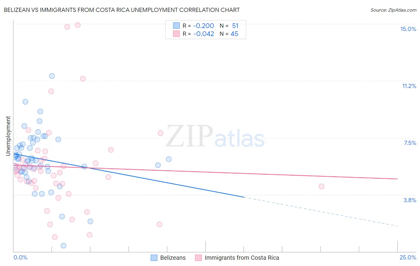 Belizean vs Immigrants from Costa Rica Unemployment