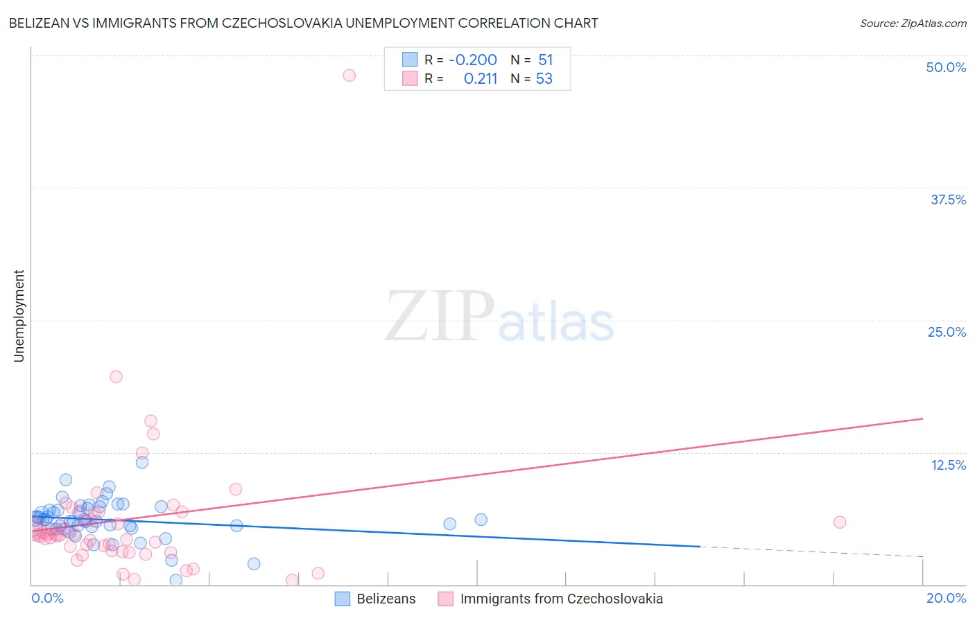 Belizean vs Immigrants from Czechoslovakia Unemployment