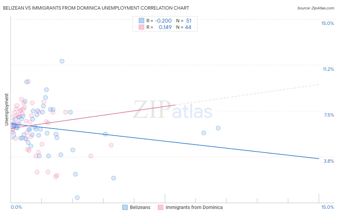 Belizean vs Immigrants from Dominica Unemployment
