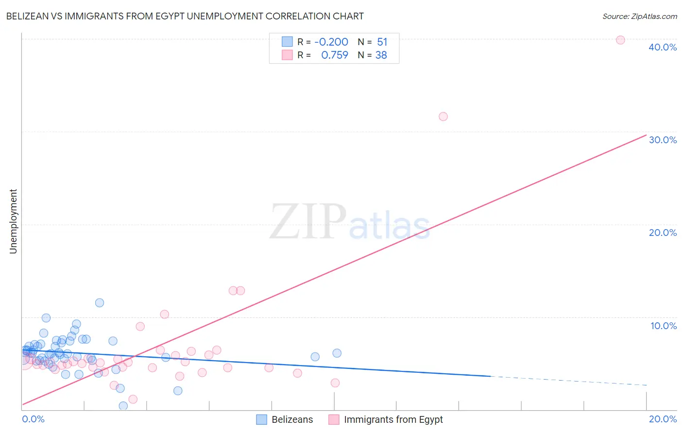 Belizean vs Immigrants from Egypt Unemployment