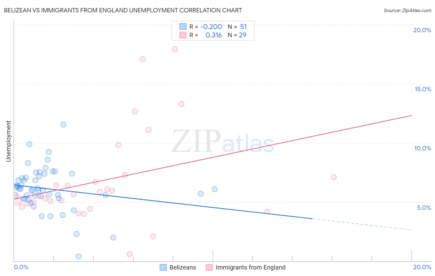 Belizean vs Immigrants from England Unemployment